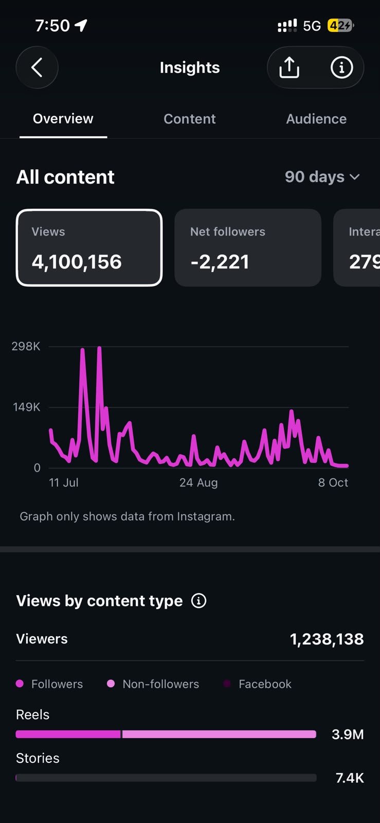 Distribution page 2 Insights: 4,100,156 views in 90 days
