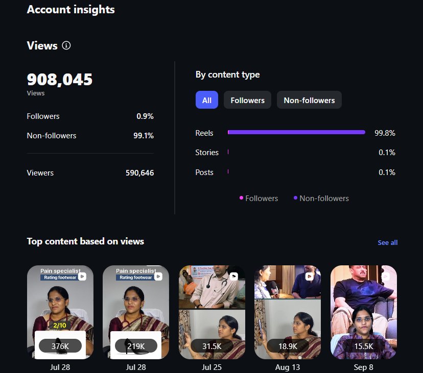 Viraksha Healthcare Instagram Insights: 908,045 views, 99.1% non-followers